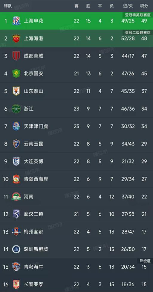 中超第22轮结束了7场比赛，最新积分榜如下！
